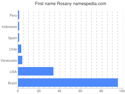 Given name Rosany