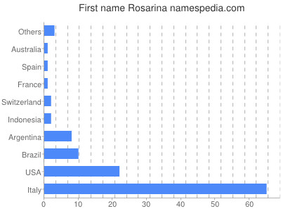 Vornamen Rosarina