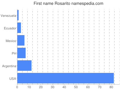 Vornamen Rosarito