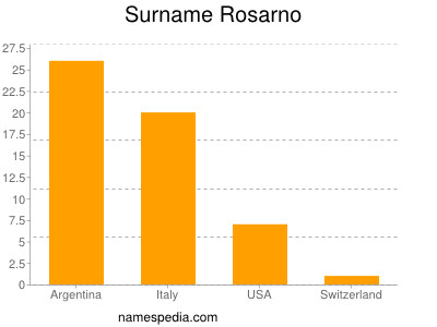 Surname Rosarno
