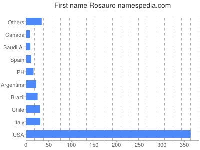 Given name Rosauro