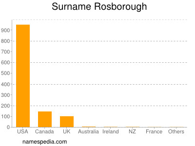 Surname Rosborough