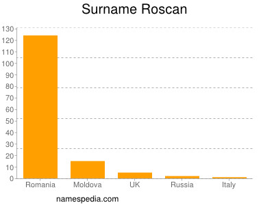 Surname Roscan