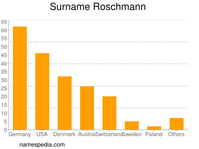 nom Roschmann