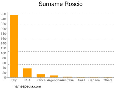 Surname Roscio