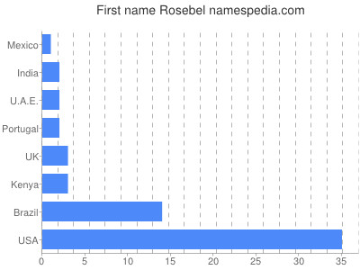 Given name Rosebel