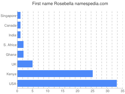 prenom Rosebella