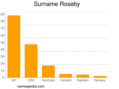 Surname Roseby