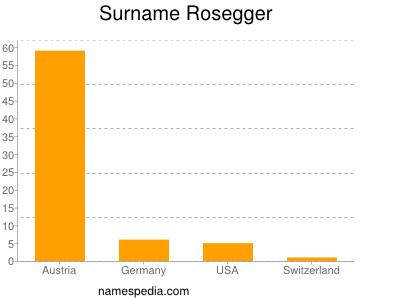 Familiennamen Rosegger