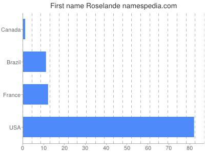 Given name Roselande