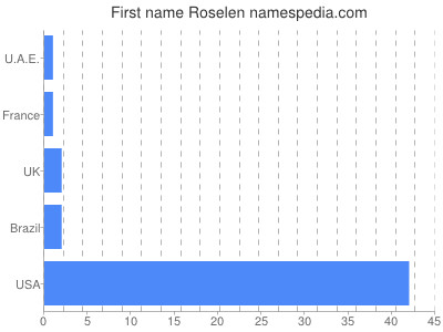 Vornamen Roselen