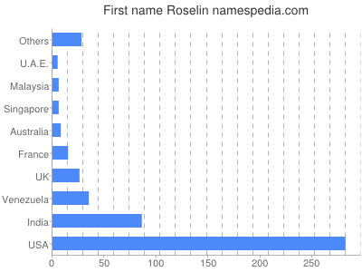 Vornamen Roselin