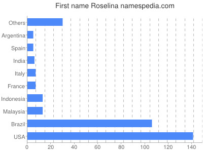 Given name Roselina