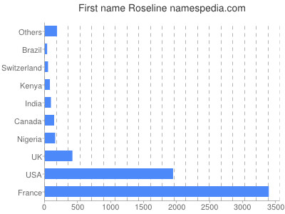 Given name Roseline