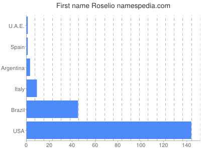 Given name Roselio