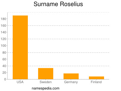 Surname Roselius