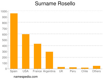 Surname Rosello