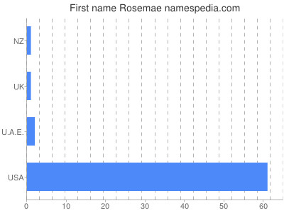 Given name Rosemae