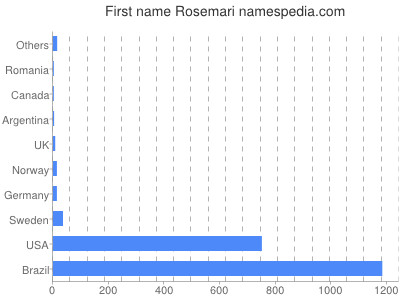 Given name Rosemari