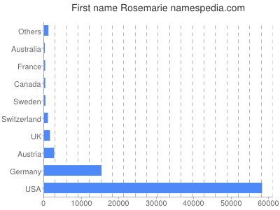 Given name Rosemarie