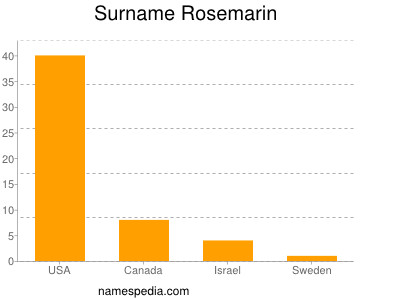 Surname Rosemarin