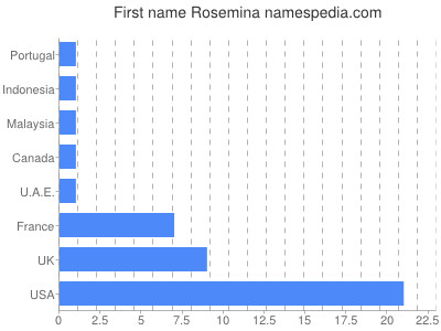 prenom Rosemina