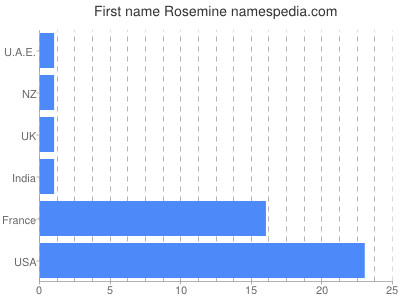 Vornamen Rosemine