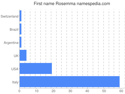 Given name Rosemma