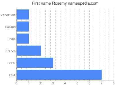 Given name Rosemy