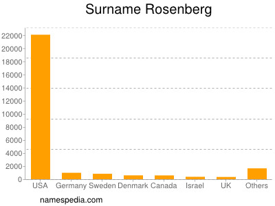 Surname Rosenberg