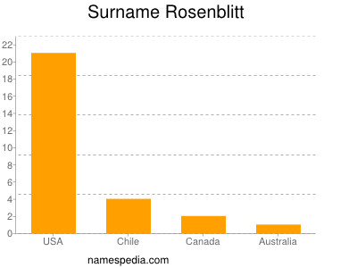 Surname Rosenblitt