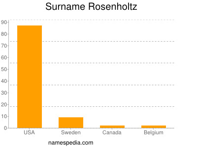 Surname Rosenholtz