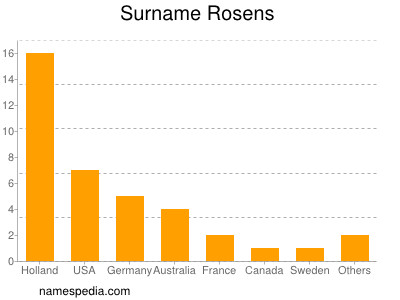 Surname Rosens