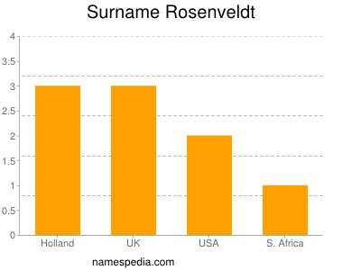 Surname Rosenveldt