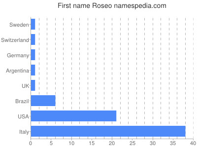 Given name Roseo
