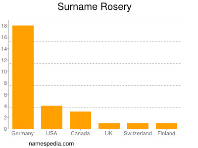Surname Rosery