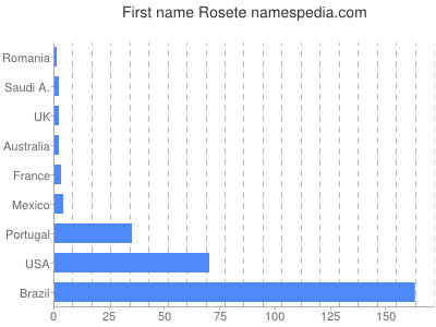 Vornamen Rosete