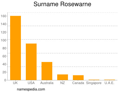 Surname Rosewarne