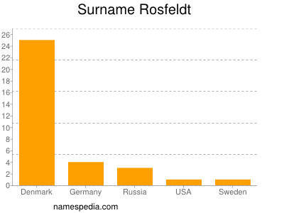 Surname Rosfeldt