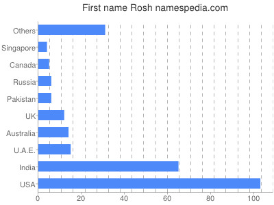 Given name Rosh