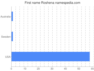 Vornamen Roshena