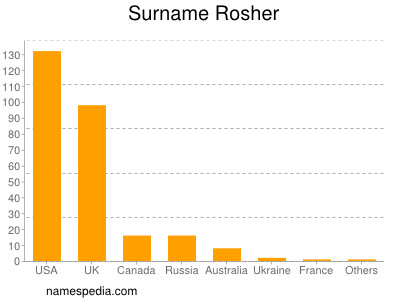 Surname Rosher