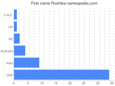 Given name Roshika