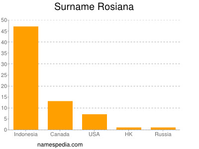Surname Rosiana