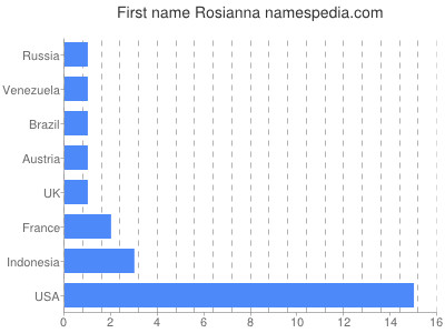 Given name Rosianna