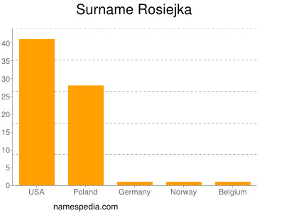 Surname Rosiejka