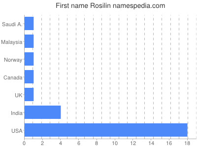Given name Rosilin