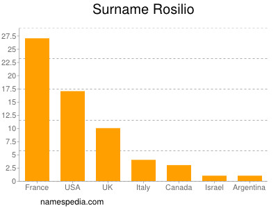 Surname Rosilio