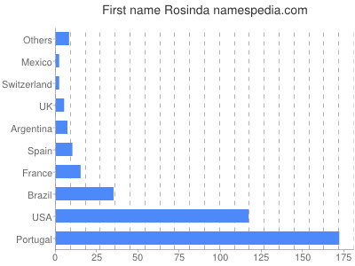 prenom Rosinda