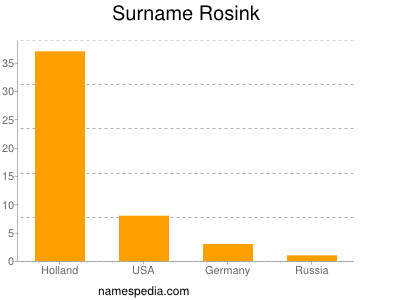 Familiennamen Rosink